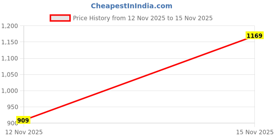 amazon.in van heusen Women Belt van heusen Price History Graph from 12 Nov 2025 to 15 Nov 2025