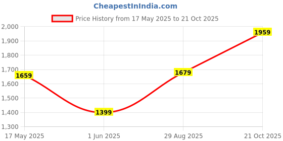 amazon.in van heusen Women Boat Shoe Loafers van heusen Price History Graph from 17 May 2025 to 21 Oct 2025