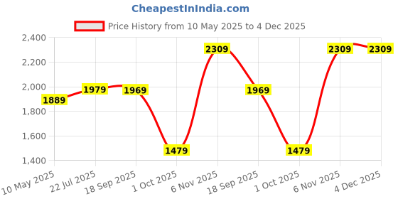 amazon.in van heusen Women Boots van heusen Price History Graph from 10 May 2025 to 3 Dec 2025