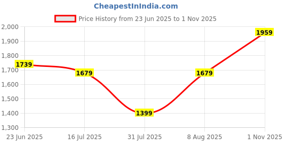 amazon.in van heusen Women Buckle Heels van heusen Price History Graph from 23 Jun 2025 to 1 Nov 2025