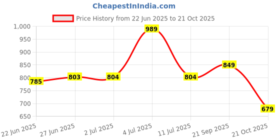 amazon.in van heusen Women Casual Bermuda Shorts van heusen Price History Graph from 22 Jun 2025 to 21 Oct 2025