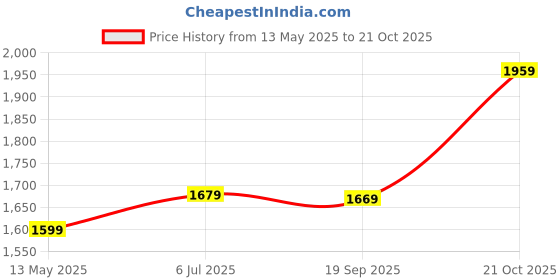 amazon.in van heusen Women Casual Boat Shoe Loafer van heusen Price History Graph from 13 May 2025 to 21 Oct 2025