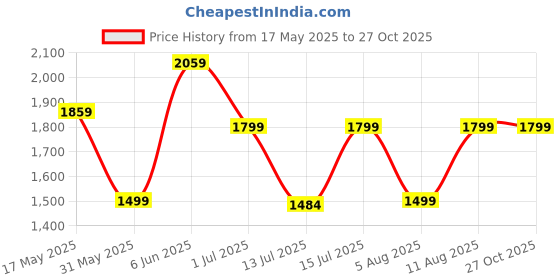 amazon.in van heusen Women Colour Blocked Sling Bag van heusen Price History Graph from 17 May 2025 to 27 Oct 2025