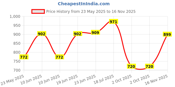amazon.in van heusen Women Cotton Blend Hooded Sweatshirt van heusen Price History Graph from 23 May 2025 to 16 Nov 2025
