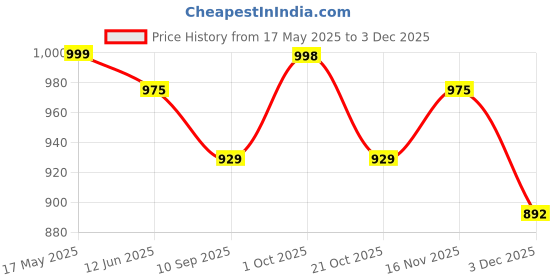 amazon.in van heusen Women Cotton Blend Relaxed Casual Style Pants van heusen Price History Graph from 17 May 2025 to 3 Dec 2025