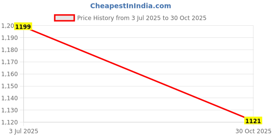 amazon.in van heusen Women Cotton Minimizer Bra - Wireless, Non Padded, Full Coverage van heusen Price History Graph from 3 Jul 2025 to 30 Oct 2025