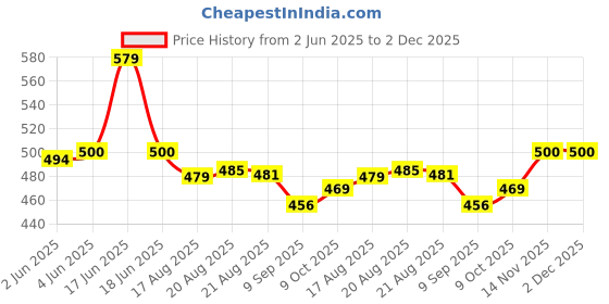 amazon.in van heusen Women Cotton Printed Pack of 3 Hipster Panty - Anti Bacterial, Full Back Coverage (Colors & Prints May Vary) van heusen Price History Graph from 2 Jun 2025 to 2 Dec 2025