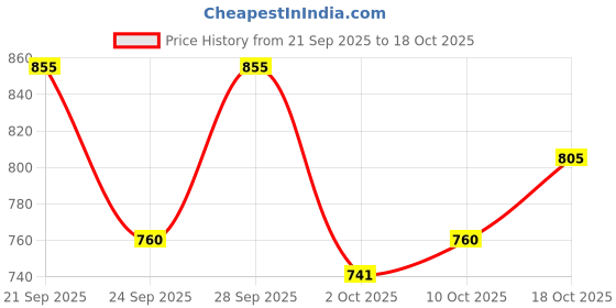 amazon.in van heusen Women Cotton Round Neck Sweatshirt van heusen Price History Graph from 21 Sep 2025 to 18 Oct 2025
