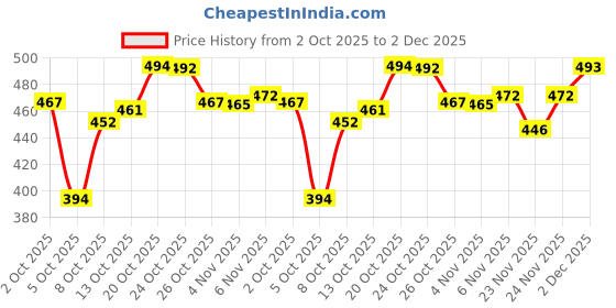 amazon.in van heusen Women Cotton Solid Pack of 3 Bikini Panty - Anti Bacterial, Moderate Coverage (Colors & Prints May Vary) van heusen Price History Graph from 2 Oct 2025 to 2 Dec 2025