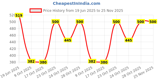 amazon.in van heusen Women Cotton Solid Pack of 3 Bikini Panty - Anti Bacterial, Moderate Coverage (Colors May Vary) van heusen Price History Graph from 19 Jun 2025 to 25 Nov 2025