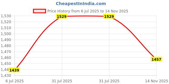 amazon.in van heusen Women Cotton Standard Length Jacket van heusen Price History Graph from 6 Jul 2025 to 14 Nov 2025