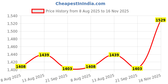 amazon.in van heusen Women Cotton Standard Length Jacket van heusen Price History Graph from 8 Aug 2025 to 16 Nov 2025