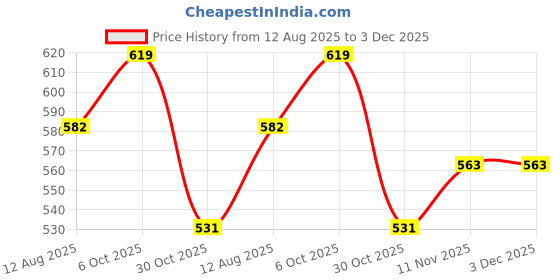 amazon.in van heusen Women Cotton Wireless Non Padded Shaper Bra - Full Coverage, Anti Bacterial, Moulded Cups van heusen Price History Graph from 12 Aug 2025 to 2 Dec 2025