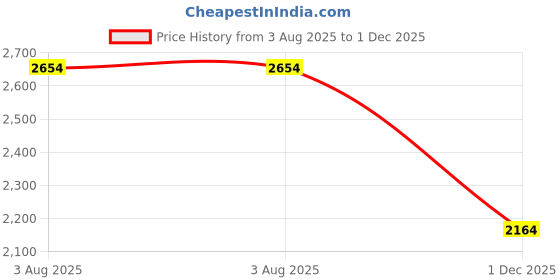 amazon.in van heusen Women Cream Print Hooded Neck Sweatshirt van heusen Price History Graph from 3 Aug 2025 to 1 Dec 2025