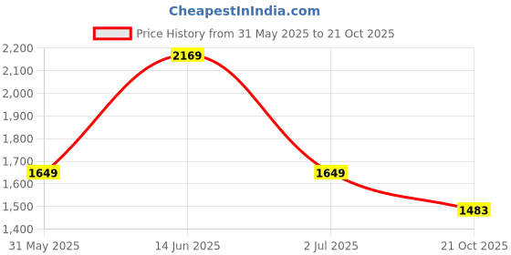 amazon.in van heusen Women Dual Tone Pattern Sling Bag van heusen Price History Graph from 31 May 2025 to 21 Oct 2025