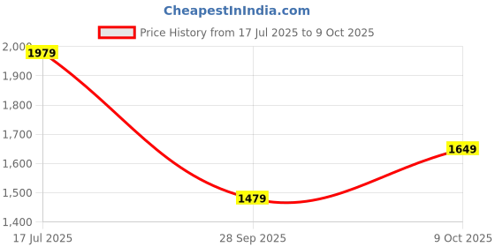 amazon.in van heusen Women Dual Tone Pattern Sling Bag van heusen Price History Graph from 17 Jul 2025 to 9 Oct 2025