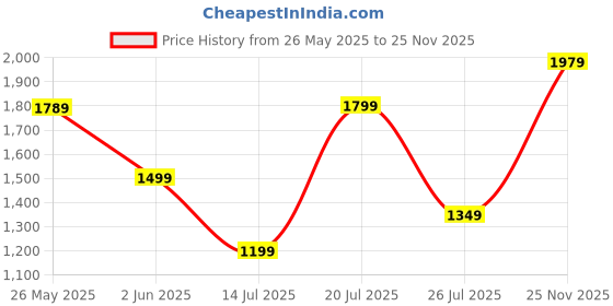 amazon.in van heusen Women Elegant Colour Blocked Sling Bag van heusen Price History Graph from 26 May 2025 to 25 Nov 2025