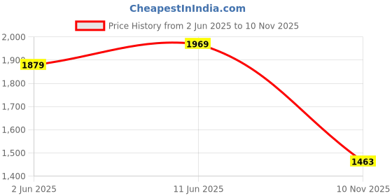 amazon.in van heusen Women Formal Regular Fit Comfort Trouser van heusen Price History Graph from 2 Jun 2025 to 10 Nov 2025