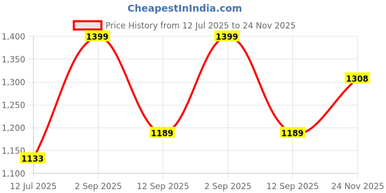 amazon.in van heusen Women High Rise Athleisure Antiviral Regular Fit Joggers - Body Hug, Moisture Wicking, Reflective Trim van heusen Price History Graph from 12 Jul 2025 to 24 Nov 2025