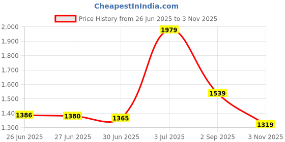 amazon.in van heusen Women High Rise Formal Regular Fit Comfort Trouser van heusen Price History Graph from 26 Jun 2025 to 3 Nov 2025
