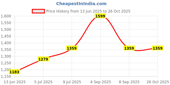 amazon.in van heusen Women High Rise Regular Fit Track Pants van heusen Price History Graph from 13 Jun 2025 to 26 Oct 2025