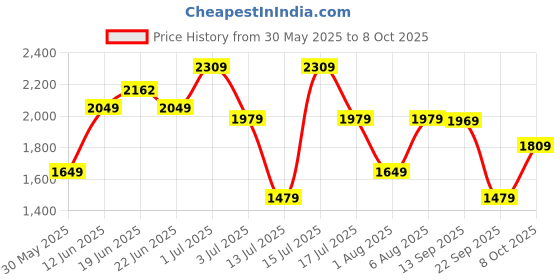 amazon.in van heusen Women Hook And Loop Boots van heusen Price History Graph from 30 May 2025 to 8 Oct 2025