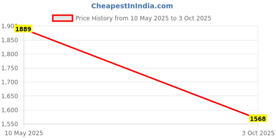 amazon.in van heusen Women Hook And Loop Boots van heusen Price History Graph from 10 May 2025 to 3 Oct 2025