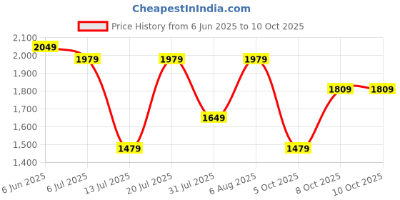 amazon.in van heusen Women Hook And Loop Boots van heusen Price History Graph from 6 Jun 2025 to 10 Oct 2025