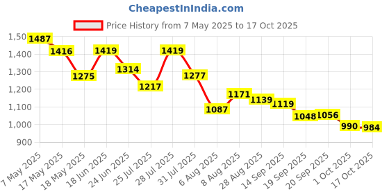 amazon.in van heusen Women Jacket van heusen Price History Graph from 7 May 2025 to 17 Oct 2025
