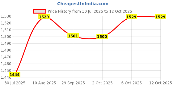 amazon.in van heusen Women Jogging Suit Athleisure Relaxed Fit Joggers - Drawstring Waist, Functional Pockets, Soft Touch van heusen Price History Graph from 30 Jul 2025 to 12 Oct 2025