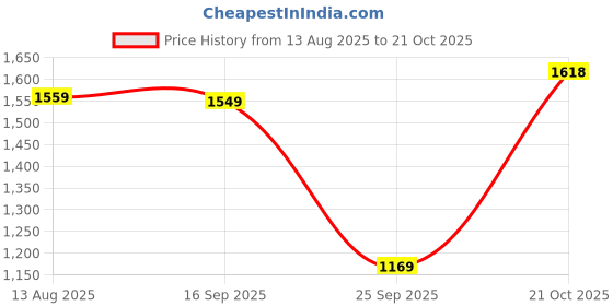 amazon.in van heusen Women Kitten Heels van heusen Price History Graph from 13 Aug 2025 to 21 Oct 2025