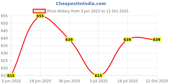 amazon.in van heusen Women Lounge Pants - Cotton Spandex - Drawstring Waist, Reflective Trim_55308_Geranium_S van heusen Price History Graph from 3 Jun 2025 to 12 Oct 2025