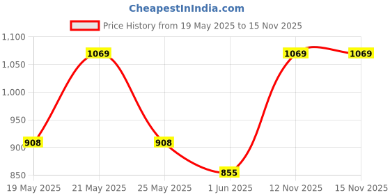 amazon.in van heusen Women Lounge Pants - Modal Cotton - Allover Print, Functional Pocket, Ultra Soft, Drawstring Waist_55307_Happy Heart_S van heusen Price History Graph from 19 May 2025 to 15 Nov 2025