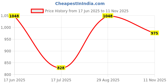 amazon.in van heusen Women Lounge Pants - Modal Cotton - Allover Print, Functional Pocket, Ultra Soft, Drawstring Waist_55307_Medow Star_S van heusen Price History Graph from 17 Jun 2025 to 11 Nov 2025