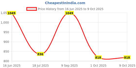 amazon.in van heusen Women Lounge Pants - Modal Cotton - Allover Print, Functional Pocket, Ultra Soft, Drawstring Waist_55307_Medow Star_S van heusen Price History Graph from 16 Jun 2025 to 1 Oct 2025