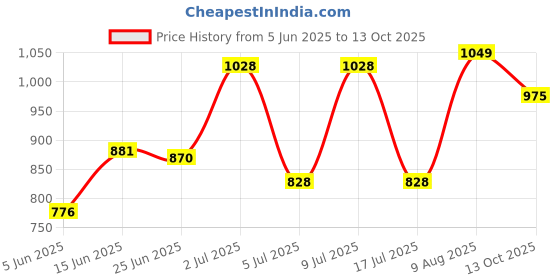 amazon.in van heusen Women Lounge Pants - Modal Cotton - Allover Print, Functional Pocket, Ultra Soft, Drawstring Waist_55307_Purple Macron_S van heusen Price History Graph from 5 Jun 2025 to 13 Oct 2025