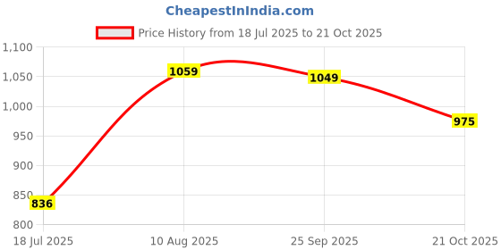 amazon.in van heusen Women Lounge Pants - Modal Cotton - Allover Print, Functional Pocket, Ultra Soft, Drawstring Waist_55307_Purple Macron_S van heusen Price History Graph from 18 Jul 2025 to 21 Oct 2025