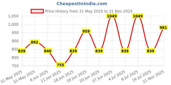 amazon.in van heusen Women Lounge Pants - Modal Cotton - Allover Print, Functional Pocket, Ultra Soft, Drawstring Waist_55307_Sage Heart_L van heusen Price History Graph from 31 May 2025 to 21 Nov 2025