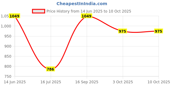 amazon.in van heusen Women Lounge Pants - Modal Cotton - Allover Print, Functional Pocket, Ultra Soft, Drawstring Waist_55307_Tropical Pink_S van heusen Price History Graph from 14 Jun 2025 to 10 Oct 2025