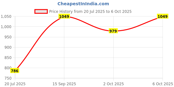 amazon.in van heusen Women Lounge Pants - Modal Cotton - Allover Print, Functional Pocket, Ultra Soft, Drawstring Waist_55307_White Illusion_S van heusen Price History Graph from 20 Jul 2025 to 6 Oct 2025