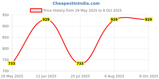 amazon.in van heusen Women Lounge Pants - Modal Cotton - Allover Print, Functional Pocket, Ultra Soft, Drawstring Waist_55307_Wild Complexion_M van heusen Price History Graph from 29 May 2025 to 8 Oct 2025