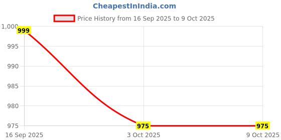 amazon.in van heusen Women Lounge Pyjamas - 100% Modal - Allover Print, Functional Pocket, Ultra Soft, Drawstring Waist_55306_Cluster Tile_S van heusen Price History Graph from 16 Sep 2025 to 8 Oct 2025
