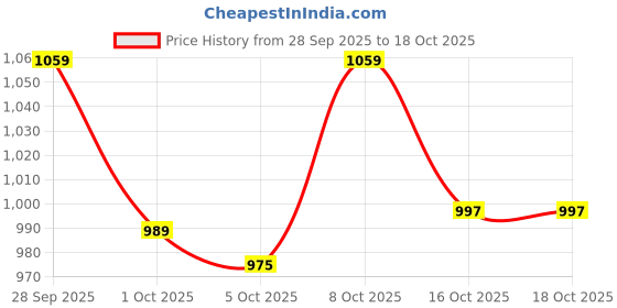 amazon.in van heusen Women Lounge Pyjamas - 100% Modal - Allover Print, Functional Pocket, Ultra Soft, Drawstring Waist_55306_Geoberry_S van heusen Price History Graph from 28 Sep 2025 to 18 Oct 2025