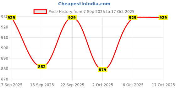 amazon.in van heusen Women Lounge Pyjamas - 100% Modal - Allover Print, Functional Pocket, Ultra Soft, Drawstring Waist_55306_Indigo Montage_M van heusen Price History Graph from 7 Sep 2025 to 15 Oct 2025