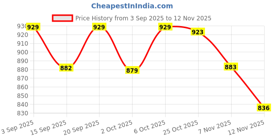amazon.in van heusen Women Lounge Pyjamas - 100% Modal - Allover Print, Functional Pocket, Ultra Soft, Drawstring Waist_55306_Indigo Montage_S van heusen Price History Graph from 3 Sep 2025 to 12 Nov 2025