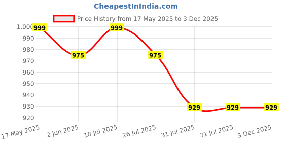 amazon.in van heusen Women Lounge Pyjamas - 100% Modal - Allover Print, Functional Pocket, Ultra Soft, Drawstring Waist_55306_Paisley Art_L van heusen Price History Graph from 17 May 2025 to 3 Dec 2025