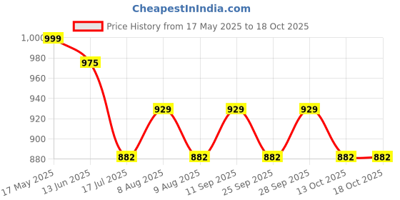 amazon.in van heusen Women Lounge Pyjamas - 100% Modal - Allover Print, Functional Pocket, Ultra Soft, Drawstring Waist_55306_Paisley Art_M van heusen Price History Graph from 17 May 2025 to 18 Oct 2025
