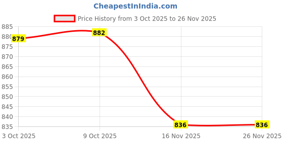 amazon.in van heusen Women Lounge Pyjamas - 100% Modal - Allover Print, Functional Pocket, Ultra Soft, Drawstring Waist_55306_Paisley Folk_L van heusen Price History Graph from 3 Oct 2025 to 25 Nov 2025