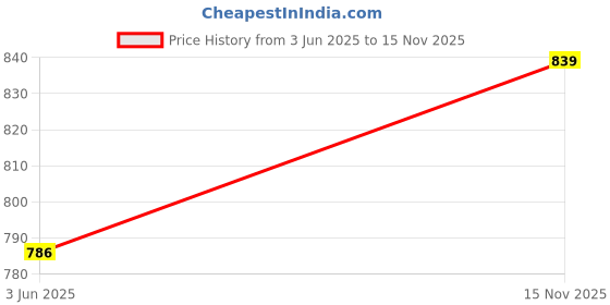 amazon.in van heusen Women Lounge Relaxed Fit T-Shirt - Ecoliva Viscose-Polyester - V-Neck, Full Sleeve, Sustainably Enhanced, Ultra Soft van heusen Price History Graph from 3 Jun 2025 to 15 Nov 2025