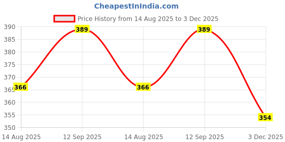 amazon.in van heusen Women No Marks Waistband Undershorts - Ultra Soft, All Day Comfort van heusen Price History Graph from 14 Aug 2025 to 3 Dec 2025